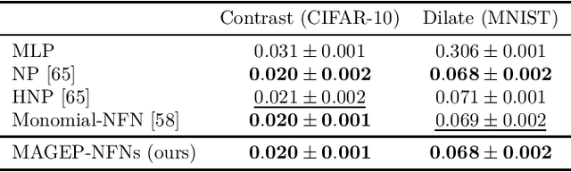 Figure 4 for Equivariant Polynomial Functional Networks