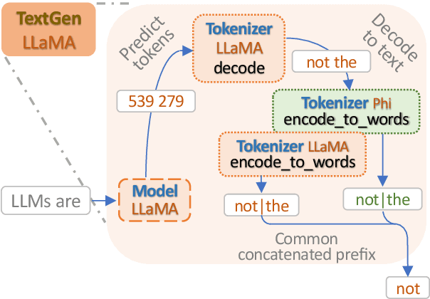 Figure 3 for Cool-Fusion: Fuse Large Language Models without Training