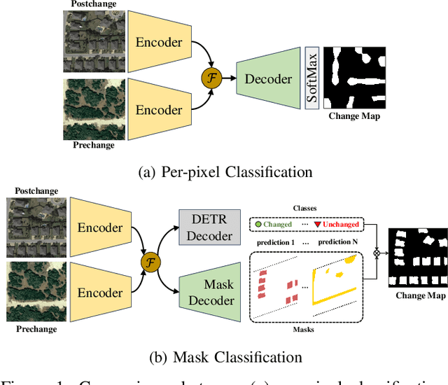 Figure 1 for MaskCD: A Remote Sensing Change Detection Network Based on Mask Classification