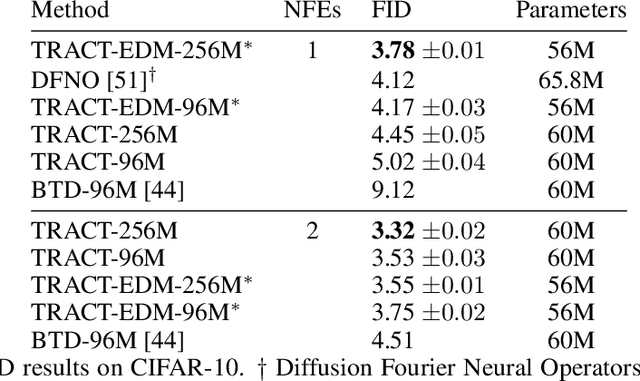 Figure 2 for TRACT: Denoising Diffusion Models with Transitive Closure Time-Distillation