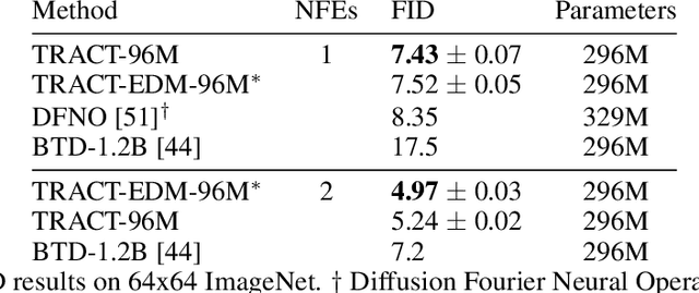 Figure 3 for TRACT: Denoising Diffusion Models with Transitive Closure Time-Distillation