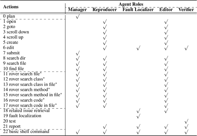 Figure 2 for CodeR: Issue Resolving with Multi-Agent and Task Graphs