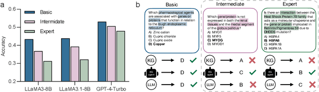 Figure 1 for Knowledge Graph Based Agent for Complex, Knowledge-Intensive QA in Medicine