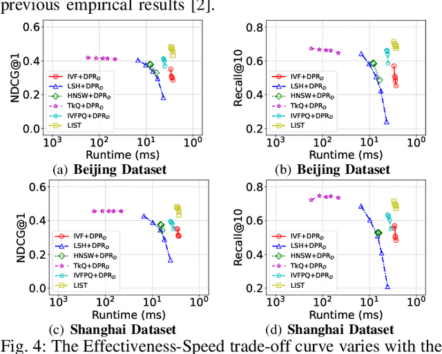 Figure 4 for LIST: Learning to Index Spatio-Textual Data for Embedding based Spatial Keyword Queries