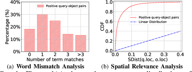 Figure 1 for LIST: Learning to Index Spatio-Textual Data for Embedding based Spatial Keyword Queries