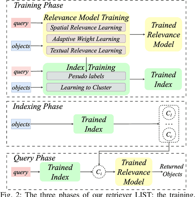 Figure 2 for LIST: Learning to Index Spatio-Textual Data for Embedding based Spatial Keyword Queries