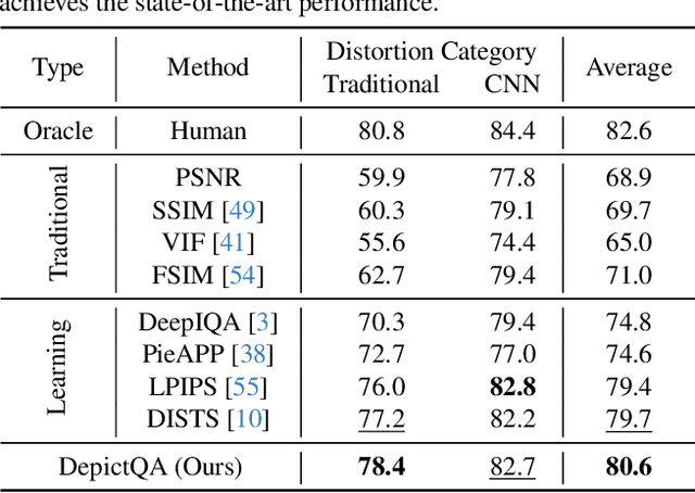 Figure 3 for Depicting Beyond Scores: Advancing Image Quality Assessment through Multi-modal Language Models