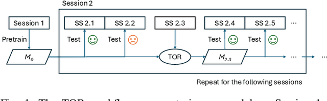 Figure 1 for Train-On-Request: An On-Device Continual Learning Workflow for Adaptive Real-World Brain Machine Interfaces