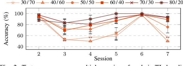 Figure 2 for Train-On-Request: An On-Device Continual Learning Workflow for Adaptive Real-World Brain Machine Interfaces