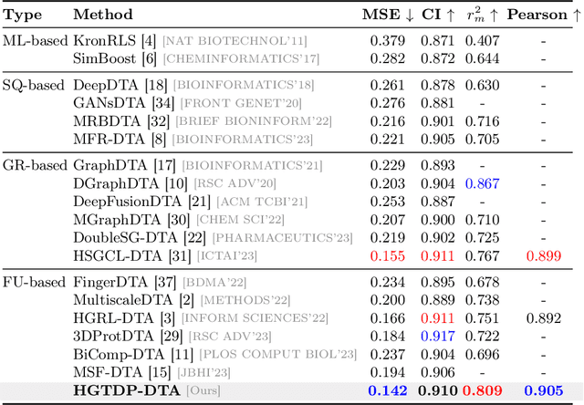 Figure 2 for HGTDP-DTA: Hybrid Graph-Transformer with Dynamic Prompt for Drug-Target Binding Affinity Prediction