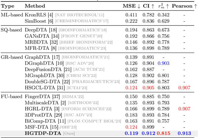 Figure 4 for HGTDP-DTA: Hybrid Graph-Transformer with Dynamic Prompt for Drug-Target Binding Affinity Prediction