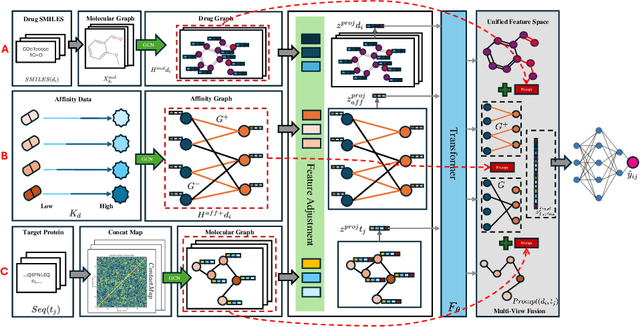 Figure 1 for HGTDP-DTA: Hybrid Graph-Transformer with Dynamic Prompt for Drug-Target Binding Affinity Prediction