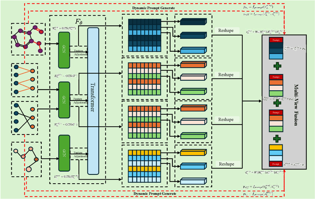 Figure 3 for HGTDP-DTA: Hybrid Graph-Transformer with Dynamic Prompt for Drug-Target Binding Affinity Prediction