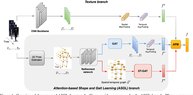 Figure 1 for Attention-based Shape and Gait Representations Learning for Video-based Cloth-Changing Person Re-Identification