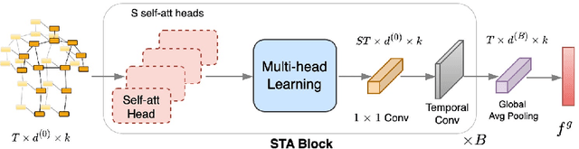 Figure 4 for Attention-based Shape and Gait Representations Learning for Video-based Cloth-Changing Person Re-Identification