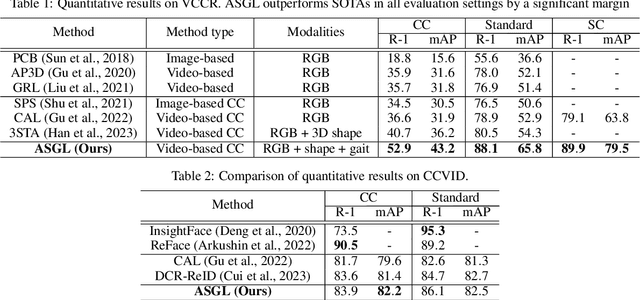 Figure 3 for Attention-based Shape and Gait Representations Learning for Video-based Cloth-Changing Person Re-Identification