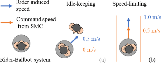 Figure 2 for An Interactive Hands-Free Controller for a Riding Ballbot to Enable Simple Shared Control Tasks