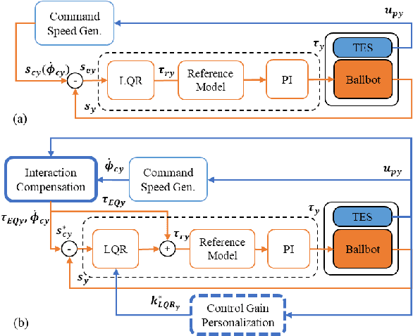 Figure 4 for An Interactive Hands-Free Controller for a Riding Ballbot to Enable Simple Shared Control Tasks