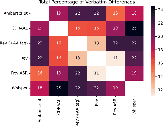 Figure 4 for Quantification of stylistic differences in human- and ASR-produced transcripts of African American English