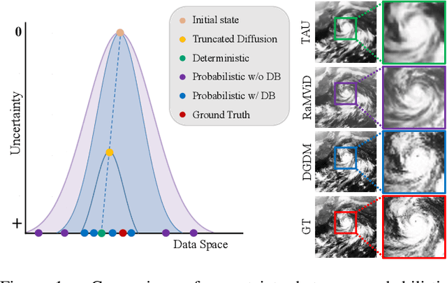 Figure 1 for Deterministic Guidance Diffusion Model for Probabilistic Weather Forecasting