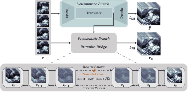 Figure 3 for Deterministic Guidance Diffusion Model for Probabilistic Weather Forecasting