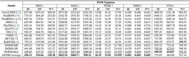 Figure 4 for Deterministic Guidance Diffusion Model for Probabilistic Weather Forecasting