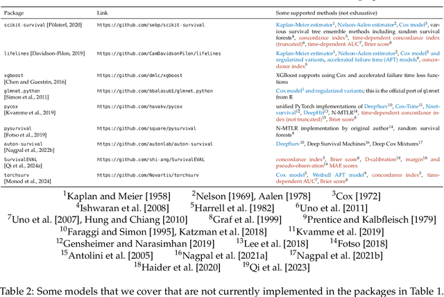 Figure 2 for An Introduction to Deep Survival Analysis Models for Predicting Time-to-Event Outcomes