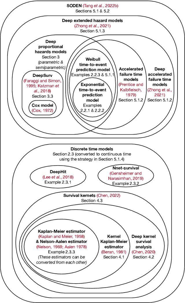 Figure 1 for An Introduction to Deep Survival Analysis Models for Predicting Time-to-Event Outcomes