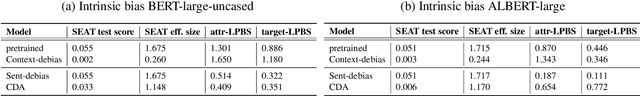 Figure 2 for How Far Can It Go?: On Intrinsic Gender Bias Mitigation for Text Classification