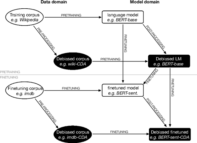 Figure 1 for How Far Can It Go?: On Intrinsic Gender Bias Mitigation for Text Classification