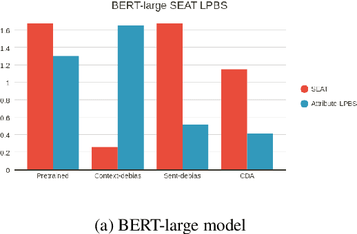 Figure 3 for How Far Can It Go?: On Intrinsic Gender Bias Mitigation for Text Classification