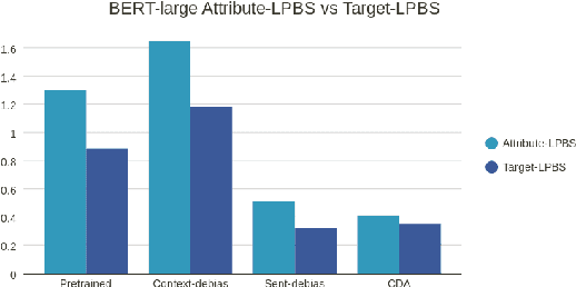 Figure 4 for How Far Can It Go?: On Intrinsic Gender Bias Mitigation for Text Classification