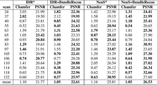 Figure 2 for BundleRecon: Ray Bundle-Based 3D Neural Reconstruction