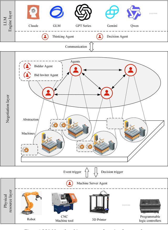 Figure 1 for A Large Language Model-based multi-agent manufacturing system for intelligent shopfloor