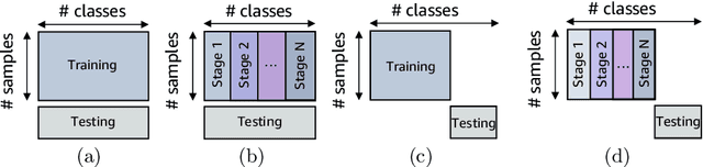 Figure 1 for Open-World Dynamic Prompt and Continual Visual Representation Learning