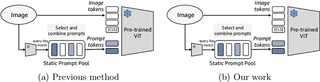 Figure 3 for Open-World Dynamic Prompt and Continual Visual Representation Learning