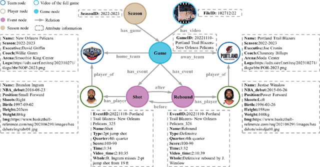 Figure 4 for Knowledge Graph Supported Benchmark and Video Captioning for Basketball