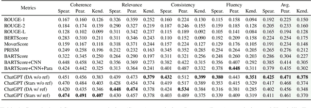 Figure 2 for Is ChatGPT a Good NLG Evaluator? A Preliminary Study