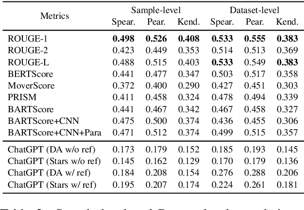 Figure 4 for Is ChatGPT a Good NLG Evaluator? A Preliminary Study