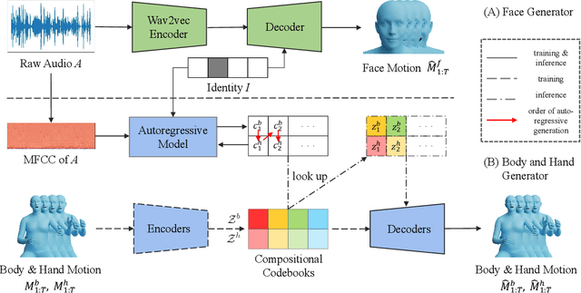 Figure 4 for Generating Holistic 3D Human Motion from Speech