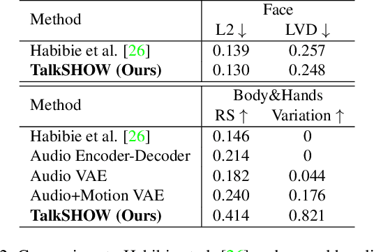 Figure 3 for Generating Holistic 3D Human Motion from Speech