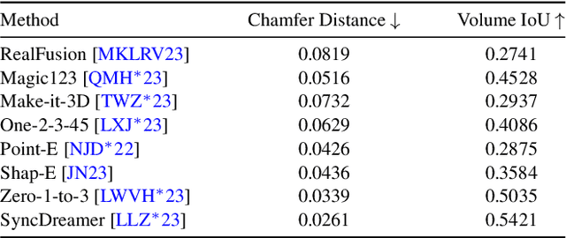 Figure 3 for Advances in 3D Generation: A Survey