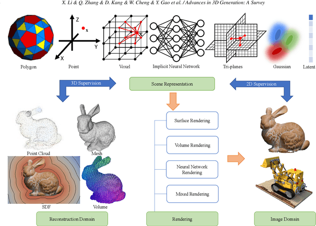 Figure 4 for Advances in 3D Generation: A Survey