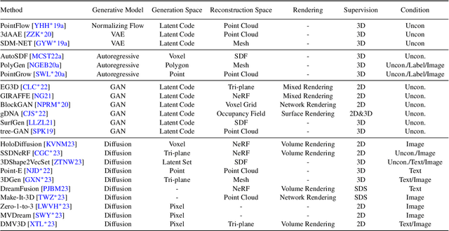 Figure 1 for Advances in 3D Generation: A Survey