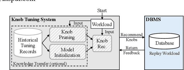 Figure 1 for Is Large Language Model Good at Database Knob Tuning? A Comprehensive Experimental Evaluation