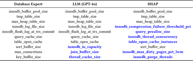 Figure 2 for Is Large Language Model Good at Database Knob Tuning? A Comprehensive Experimental Evaluation