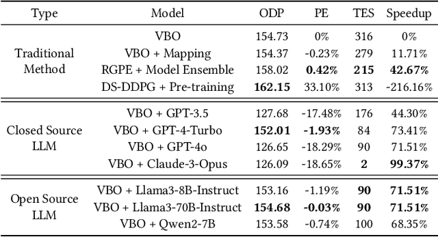 Figure 4 for Is Large Language Model Good at Database Knob Tuning? A Comprehensive Experimental Evaluation