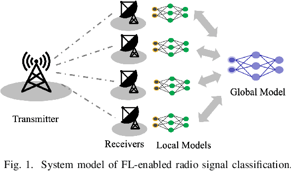 Figure 1 for Federated Learning with Dual Attention for Robust Modulation Classification under Attacks