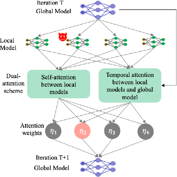 Figure 2 for Federated Learning with Dual Attention for Robust Modulation Classification under Attacks