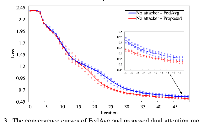 Figure 3 for Federated Learning with Dual Attention for Robust Modulation Classification under Attacks